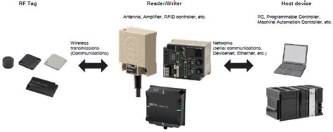 omron rfid scanner|rfid equipped devices.